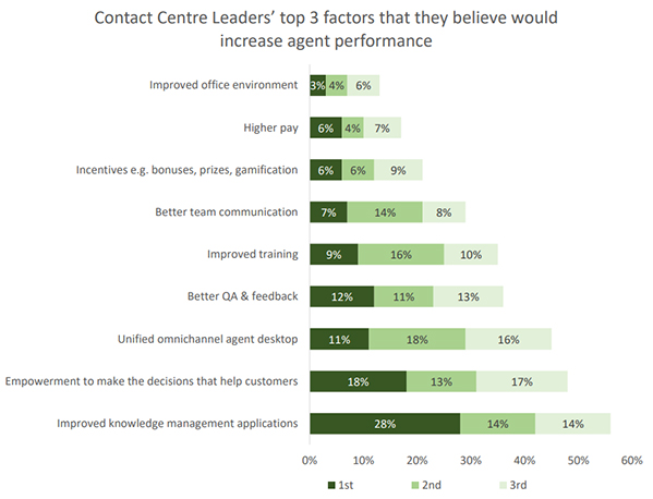contact-centre-leaders-top-3-factors